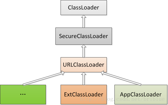 ClassLoader結構
