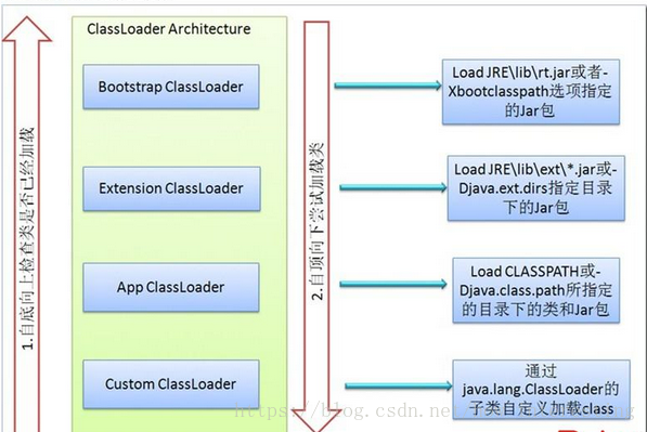 classload運行結構