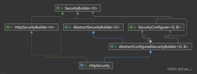 HttpSecurity的“族譜及社會關系”
